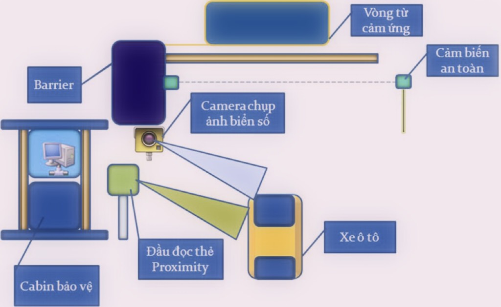 Qui trình hoạt động của v3 quản lý xe